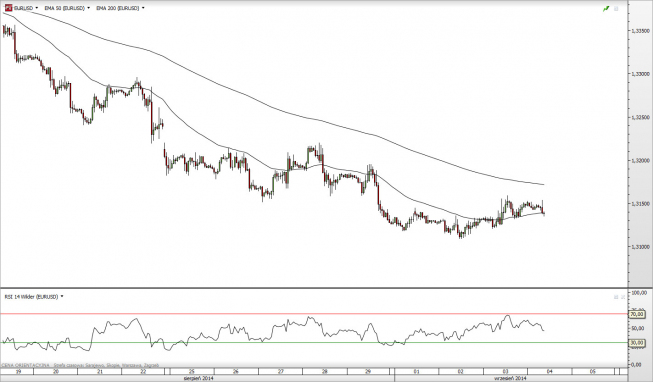 Wykres godzinowy kursu EUR/USD<SPAN>Źródło: TMS Direct<SPAN> Wykres godzinowy kursu EUR/USD<SPAN>Źródło: TMS Direct<SPAN>