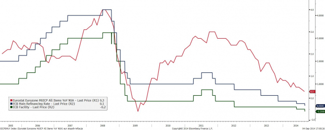 Strefa euro: Stopa procentowe vs. inflacja HICP<SPAN>Źródło: Bloomberg<SPAN> Strefa euro: Stopa procentowe vs. inflacja HICP<SPAN>Źródło: Bloomberg<SPAN>