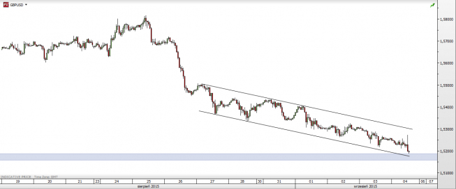 Wykres godzinowy GBP/USD <span>Źródło:TMS Direct<span> Wykres godzinowy GBP/USD <span>Źródło:TMS Direct<span>