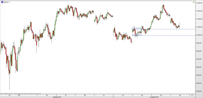 Wykres 30-minutowy CFD na DAX <span> Źródło: TMS Direct <span> Wykres 30-minutowy CFD na DAX <span> Źródło: TMS Direct <span>