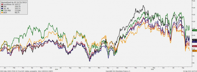 Zmiana wartości europejskich indeksów w 2015 roku (01.01.2015 = 100) <span> Źródło: Bloomberg <span> Zmiana wartości europejskich indeksów w 2015 roku (01.01.2015 = 100) <span> Źródło: Bloomberg <span>