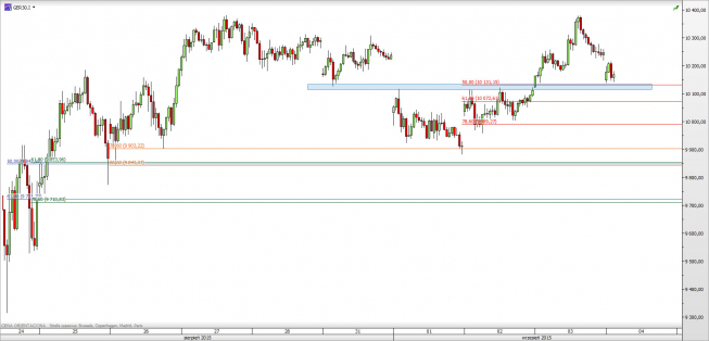 Wykres 30-minutowy CFD na DAX <span> Źródło: TMS Direct <span> Wykres 30-minutowy CFD na DAX <span> Źródło: TMS Direct <span>