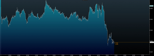 Wykres tickowy WIG20 <span>Źródło:Bloomberg<span> Wykres tickowy WIG20 <span>Źródło:Bloomberg<span>