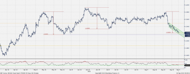Wykres czterogodzinowy GBP/USD <span>Źródło:Bloomberg <span> Wykres czterogodzinowy GBP/USD <span>Źródło:Bloomberg <span>