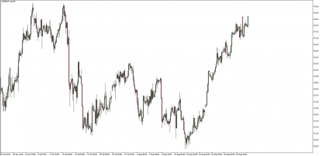 Wykres 4 - godzinowy ropy Brent. Źródło: TMS Trader Wykres 4 - godzinowy ropy Brent. Źródło: TMS Trader