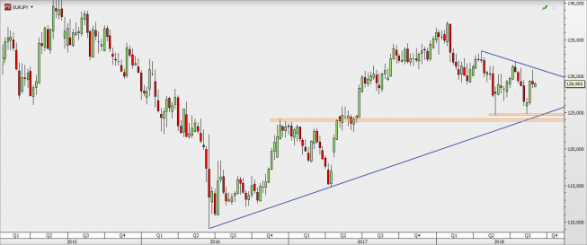 EUR/JPY - wykres tygodniowy; Źródło: TMS Direct EUR/JPY - wykres tygodniowy; Źródło: TMS Direct