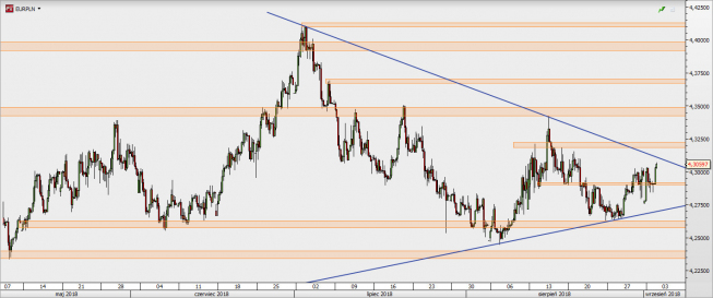 EUR/PLN - wykres 4H; Źródło: TMS Direct EUR/PLN - wykres 4H; Źródło: TMS Direct