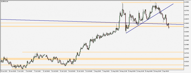 EUR/PLN - wykres 4H; Źródło: TMS Trader EUR/PLN - wykres 4H; Źródło: TMS Trader