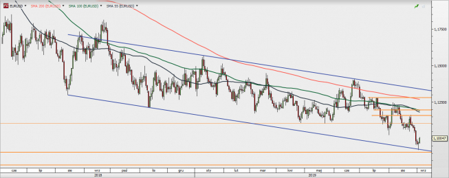 EUR/USD - wykres 1D; Źródło: TMSDirect EUR/USD - wykres 1D; Źródło: TMSDirect