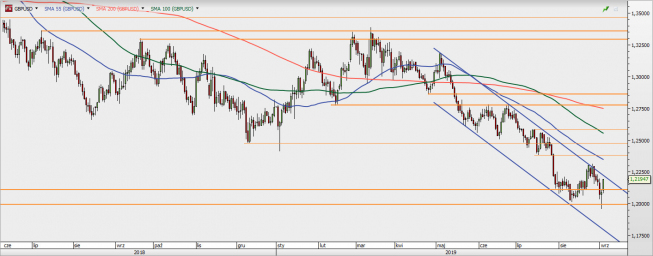 GBP/USD: silny zwrot