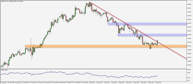 AUD/USD: przebicie linii trendu