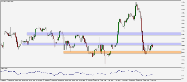 DAX: test wsparcia