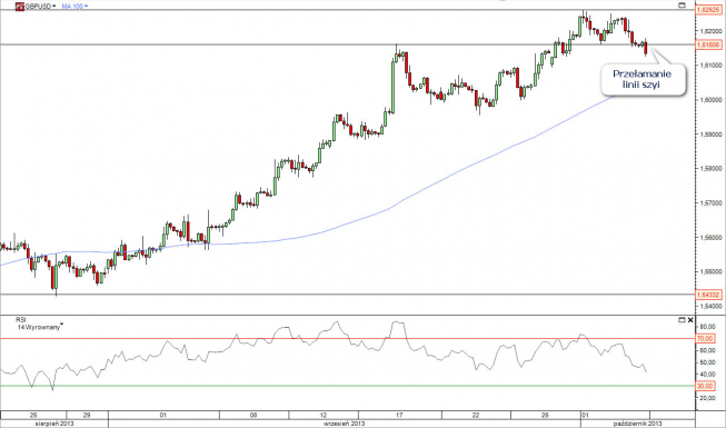 <span>Wykres 4-godzinowy kursu GBP/USD<span><span>Źródło: TMS Direct<span> Wykres 4-godzinowy kursu GBP/USD