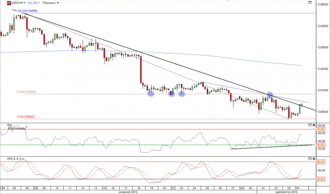 <span>Wykres 4-godzinowy kursu USD/CHF<span><span>Źródło: TMS Direct<span> Wykres 4-godzinowy kursu USD/CHF
