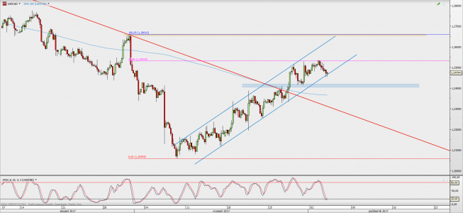 Wykres 4-godzinowy USD/CAD; Źródło: TMS Direct Wykres 4-godzinowy USD/CAD; Źródło: TMS Direct