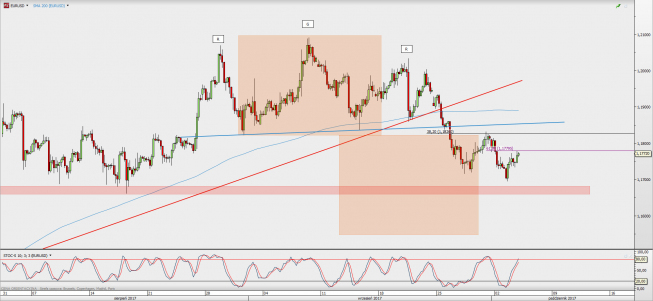 Wykres 4-godzinowy EUR/USD; Źródło: TMS Direct Wykres 4-godzinowy EUR/USD; Źródło: TMS Direct