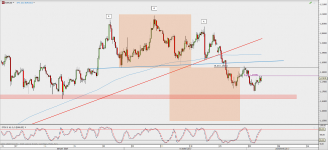 Wykres 4-godzinowy EUR/USD; Źródło: TMS Direct