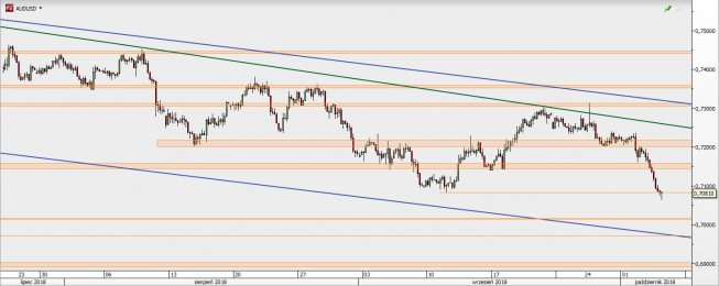AUD/USD - wykres 4H; Źródło: TMS Direct AUD/USD - wykres 4H; Źródło: TMS Direct