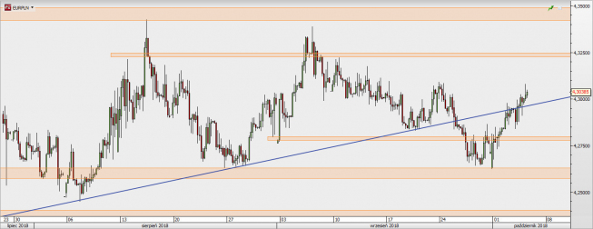 EUR/PLN - wykres 4H; Źródło: TMS Direct EUR/PLN - wykres 4H; Źródło: TMS Direct