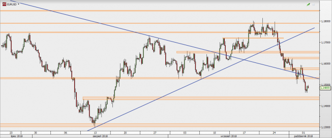 EUR/USD - wykres 4H; Źródło: TMS Direct EUR/USD - wykres 4H; Źródło: TMS Direct