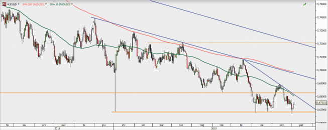 AUD/USD - wykres 1D; Źródło: TMS Direct AUD/USD - wykres 1D; Źródło: TMS Direct