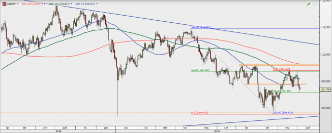 USD/JPY - wykres 1D; Źródło: TMSDirect USD/JPY - wykres 1D; Źródło: TMSDirect