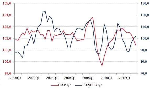 Inflacja HICP i kurs EUR/USD <span>Źródło: Bloomberg<span> Inflacja HICP i kurs EUR/USD <span>Źródło: Bloomberg<span>