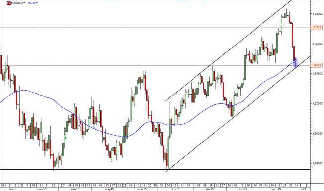 Wykres dzienny kursu EUR/USD<span> Źródło: TMS Direct Wykres dzienny kursu EUR/USD<span> Źródło: TMS Direct
