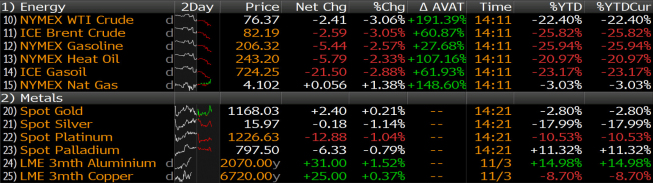 Surowce energetyczne i metale <span> Źródło: Bloomberg <span> Surowce energetyczne i metale <span> Źródło: Bloomberg <span>
