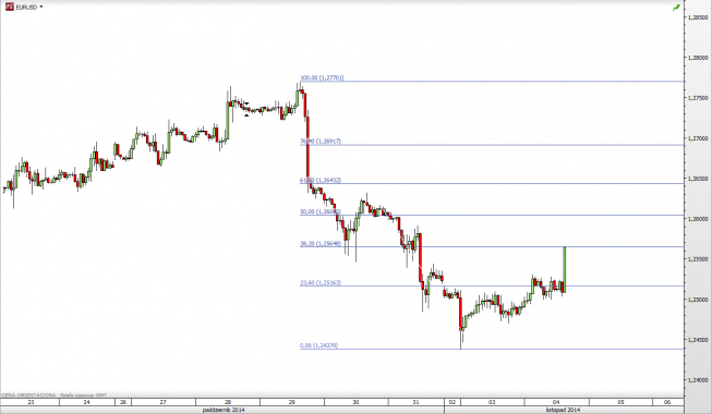Wykres godzinowy kursu EUR/USD <span>Źródło:TMS Direct <span> Wykres godzinowy kursu EUR/USD <span>Źródło:TMS Direct <span>