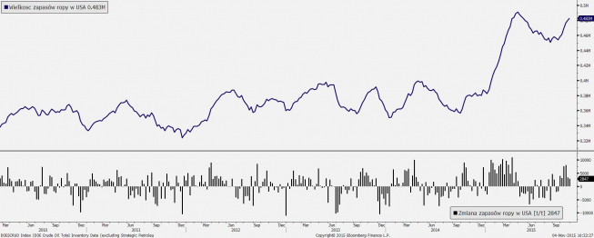Zapasy ropy w USA <span> Źródło: Bloomberg <span> Zapasy ropy w USA <span> Źródło: Bloomberg <span>