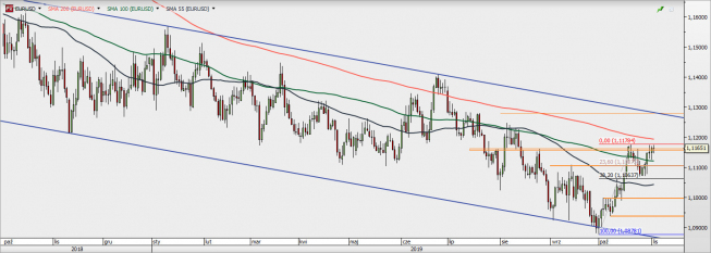 EUR/USD - wykres 1D; Źródło: TMSDirect EUR/USD - wykres 1D; Źródło: TMSDirect
