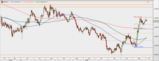 GBP/USD - wykres 1D; Źródło: TMSDirect GBP/USD - wykres 1D; Źródło: TMSDirect