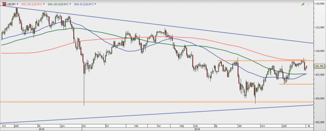 USD/JPY - wykres 1D; Źródło: TMSDirect USD/JPY - wykres 1D; Źródło: TMSDirect