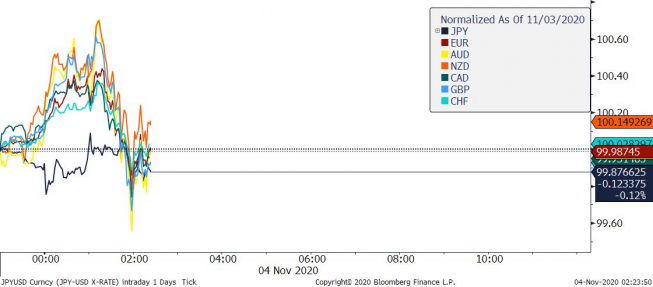 Przebieg sesji na rynku FX (23=100). Źródło: Bloomberg Przebieg sesji na rynku FX (23=100). Źródło: Bloomberg