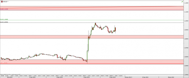 Wykres 30-minutowy kursu EUR/USD <span> Źródło: TMS Direct <span> Wykres 30-minutowy kursu EUR/USD <span> Źródło: TMS Direct <span>
