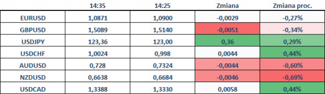 Dolar zyskuje po NFP