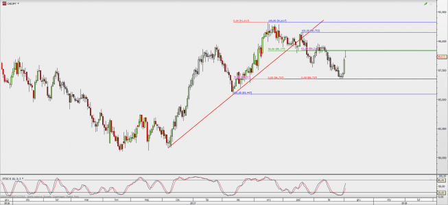 Wykres dzienny CAD/JPY; Źródło: TMS Direct Wykres dzienny CAD/JPY; Źródło: TMS Direct