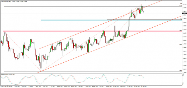 Wykres dzienny kursu EUR/AUD; Źródło: TMS Connect Wykres dzienny kursu EUR/AUD; Źródło: TMS Connect
