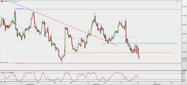 Wykres 4-godzinowy EUR/GBP; Źródło: TMS Direct Wykres 4-godzinowy EUR/GBP; Źródło: TMS Direct
