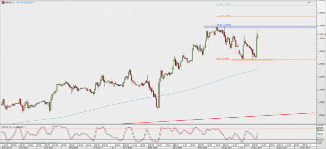 Wykres godzinowy GBP/USD; Źródło: TMS Direct Wykres godzinowy GBP/USD; Źródło: TMS Direct