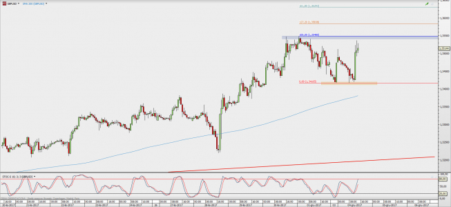 Wykres godzinowy GBP/USD; Źródło: TMS Direct Wykres godzinowy GBP/USD; Źródło: TMS Direct
