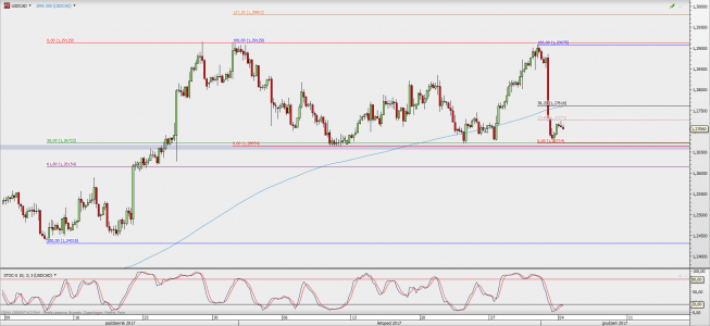 Wykres 4-godzinowy USD/CAD; Źródło: TMS Direct Wykres 4-godzinowy USD/CAD; Źródło: TMS Direct