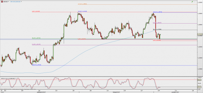 Wykres 4-godzinowy USD/CAD; Źródło: TMS Direct