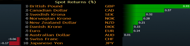 Zmiany wartości walut G-10. Źródło: Bloomberg Zmiany wartości walut G-10. Źródło: Bloomberg