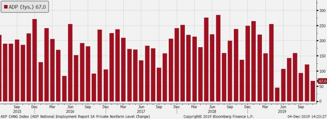 Cios w USD; raport ADP rozczarowuje