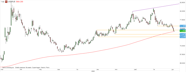 USD/RUB - wykres 1D; Źródło: TMSDirect USD/RUB - wykres 1D; Źródło: TMSDirect