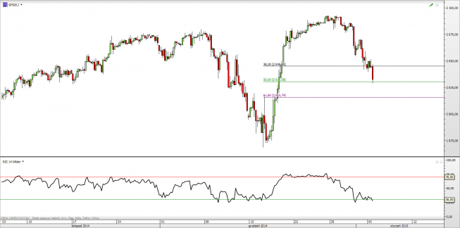 Wykres 4-godzinowy CFD na S&P 500 <span> Źródło: TMS Direct <span>