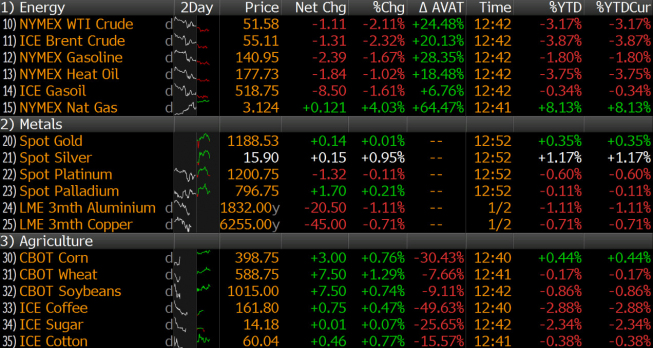 Notowania wybranych surowców <span> Źródło: Bloomberg <span> Notowania wybranych surowców <span> Źródło: Bloomberg <span>
