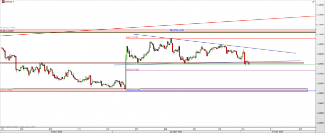 Wykres 4-godzinowy kursu EUR/USD <span> Źródło: TMS Direct <span> Wykres 4-godzinowy kursu EUR/USD <span> Źródło: TMS Direct <span>